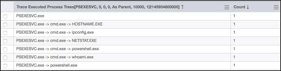 Table showing process tree execution for PsExec and its spawned processes including cmd.exe variants
