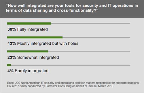 Survey results showing IT tool integration levels across security and operations functions