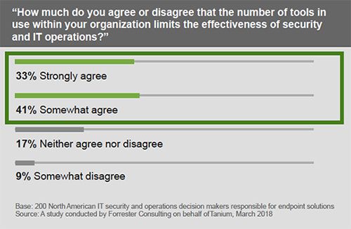 Survey responses about agreement that tool proliferation limits security and operations effectiveness