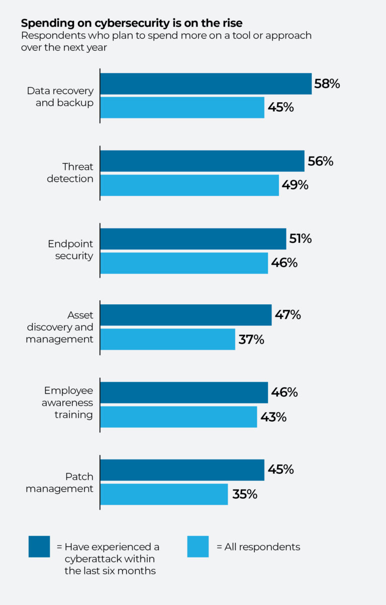 5 Charts That Show It Pays To Prevent A Cyberattack Rather Than Fight