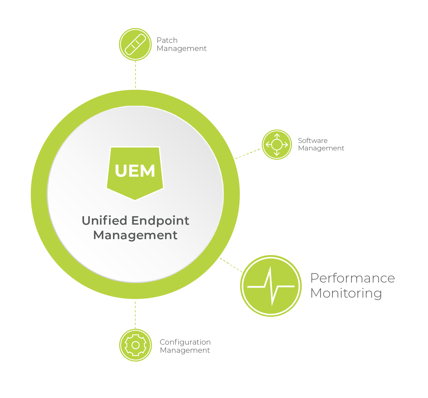 Diagram of unified endpoint management key features