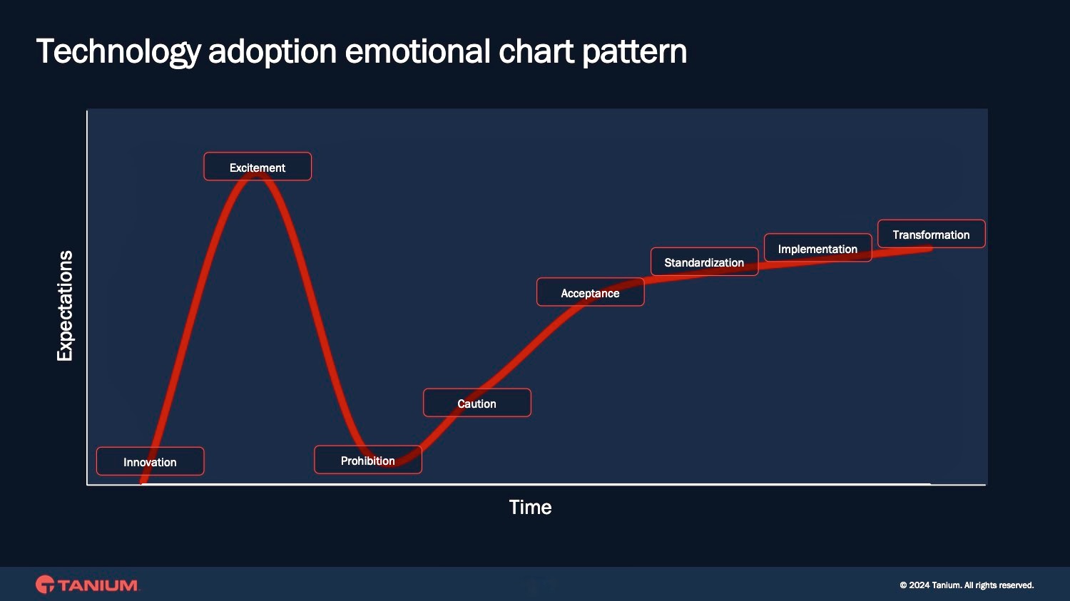 Technology adoption emotional chart pattern