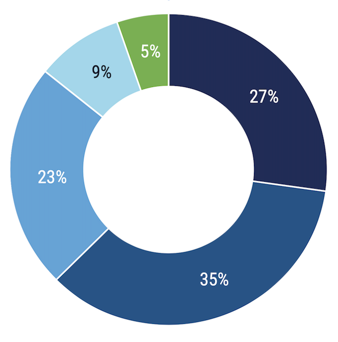 Five donut and bar charts in shades of blue and green overlap, highlighting various percentages.